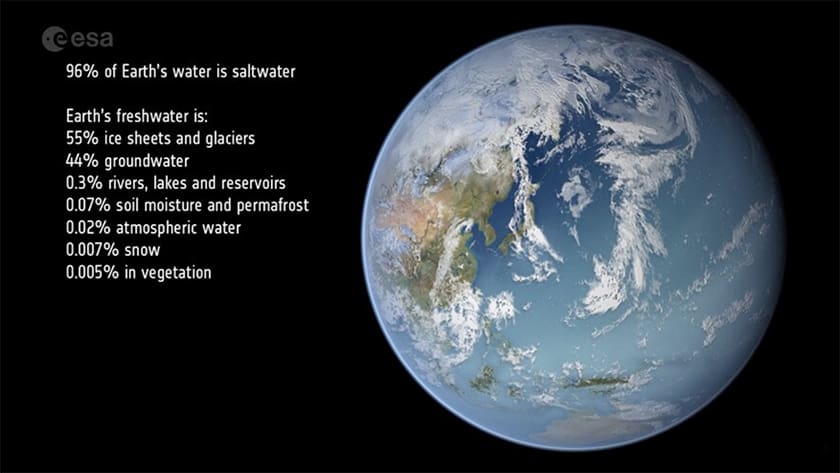 Water on Earth Facts